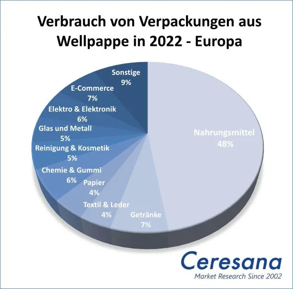 Europaweiter Verbrauch von Verpackungen aus Wellpappe in 2022