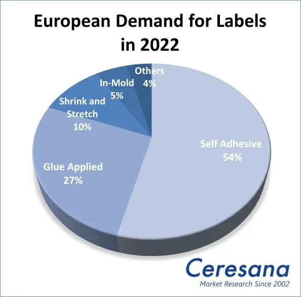 European Demand for Labels in 2022: Self Adhesives 54%, Glue Applied 27%, Shrink and Strech 10%, In-Mold 5%, Others 4%