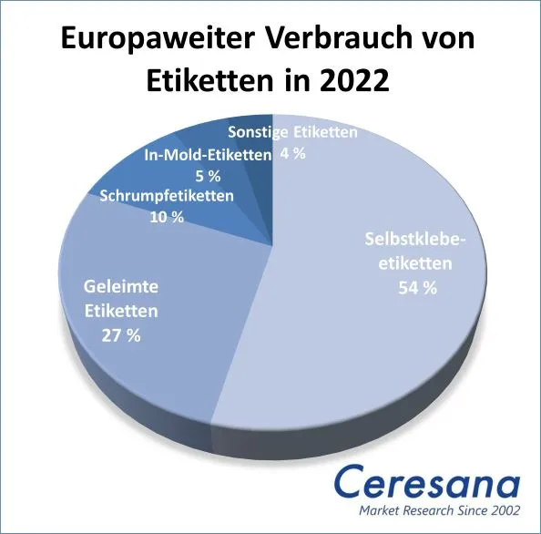 Europaweiter Verbrauch von Etiketten in 2022: Selbstklebeetiketten: 54%, Geleimte Etiketten: 27%, Schrumpfetiketten: 10%, In-Mold-Etiketten: 5%, Sonstige Etiketten 4%
