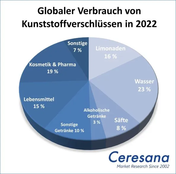 Globaler Verbrauch von Kunststoffverschlüssen in 2022.