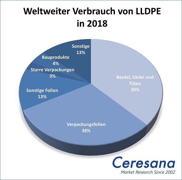 Weltweiter Verbrauch von LLDPE in 2018.