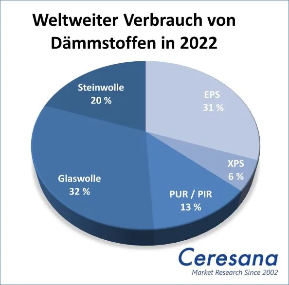 Weltweiter Verbrauch von Dämmstoffen in 2022: Steinwolle 20%, EPS 31%, XPS 6%, PUR/PIR 13%, Glaswolle 32%, Steinwolle 20%.