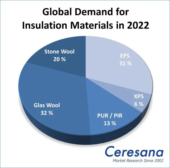 Global Demand for Insulation Materials in 2022: Stone wool 20%, EPS 31%, XPS 6%, PUR/PIR 13%, Glas Wool 32%
