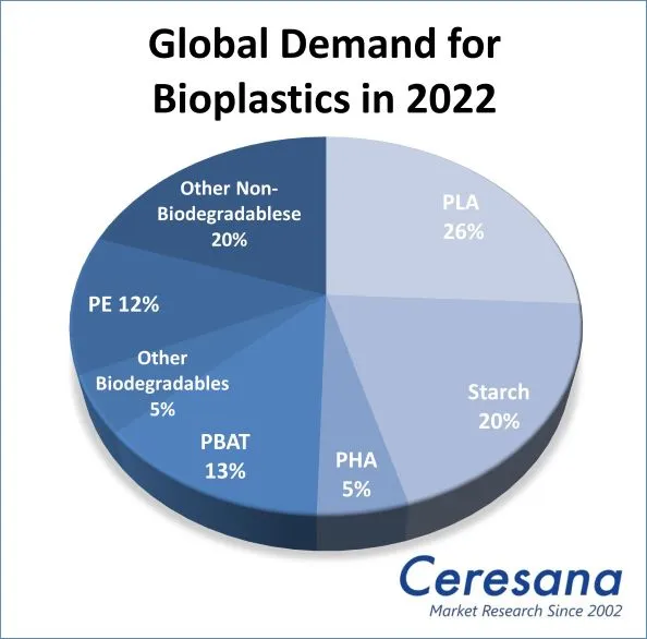 Graph global demand for bioplastics in 2022: PLA 26%, Starch 20%, PHA 5%, PBAT 13%, other biodegradables 5%, PE 12%, other non-biodegradables