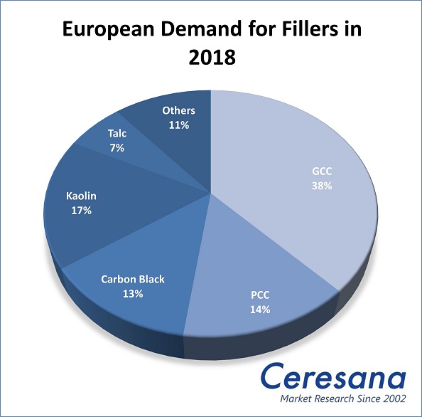 European Demand for Fillers in 2018.