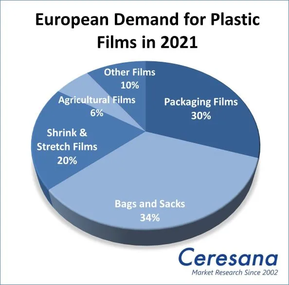European Demand for Plastic Films in 2021.