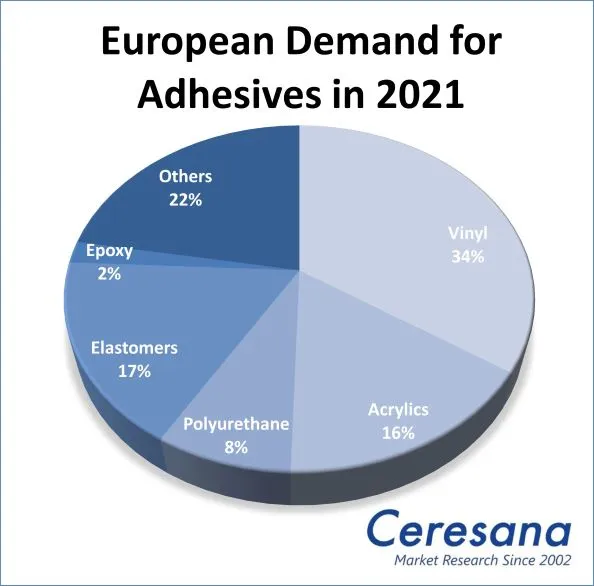 European Demand for Adhesives in 2021: Vinyl 34% / Acrylics 16% / Polyurethane 8% / Elastomers 17 % / Epoxy 2% / Others 22 %