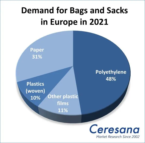 Demand for Bags and Sacks in Europe in 2021
