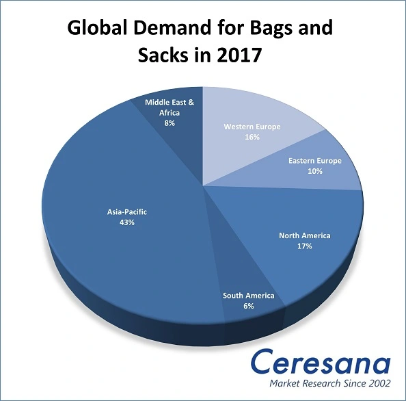 Global Demand for Bags and Sacks in 2017.