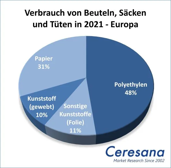 Europäischer Verbrauch von Beuteln, Säcken und Tüten in 2021