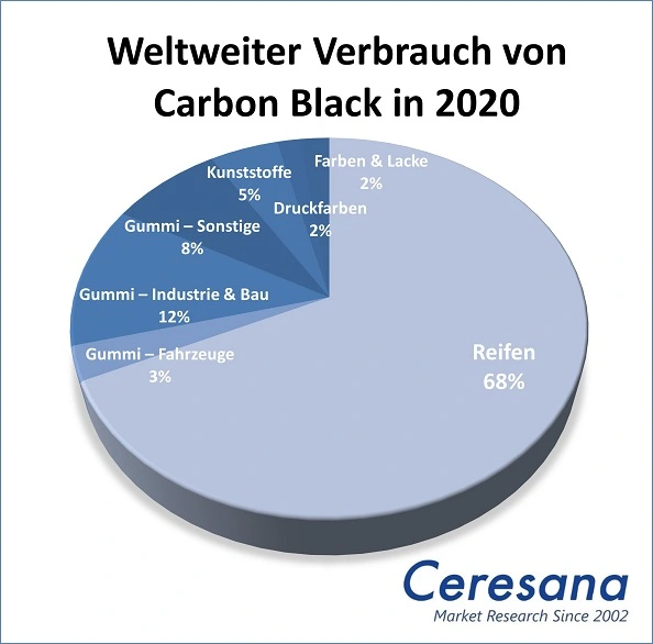 Weltweiter Verbrauch von Carbon Black in 2020