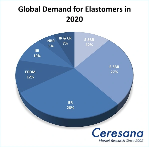 Global Demand for Elastomers in 2020.