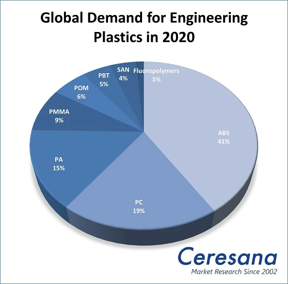 Global Demand for Engineering Plastics in 2020.