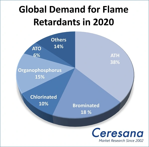 Global Demand for Flame Retardants in 2020