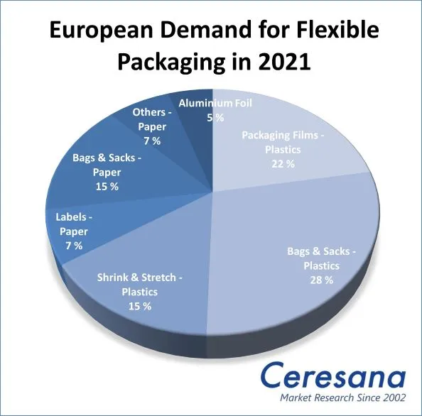 European Demand for Flexible Packaging in 2021
