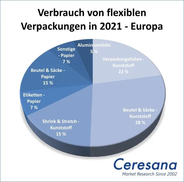 Verbrauch von flexiblen Verpackungen in 2021 in Europa