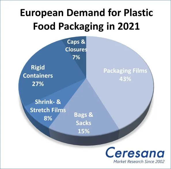 European Demand for Plastic Packaging in 2021: Packaging Films 43%, Bags & Sacks 15%, Shrink- & Stretch Films 8%, Rigid Containers 27%, Caps & Closures 7%.