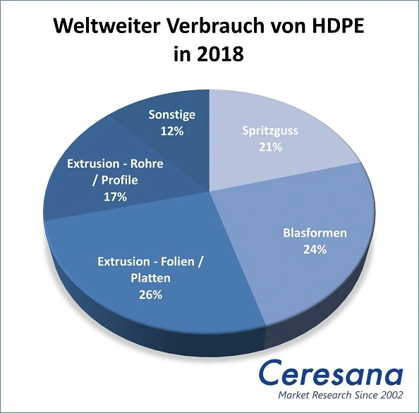 Weltweiter Verbrauch von HDPE in 2018