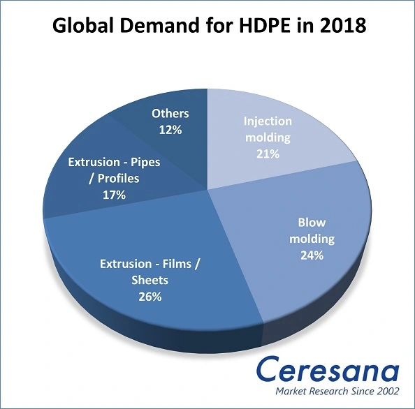Global Demand for HDPE in 2018
