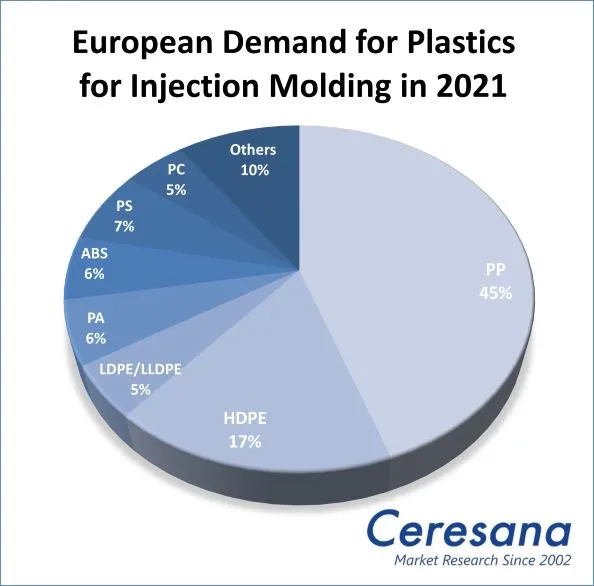 European Demand for Plastics for Injection Molding in 2021.