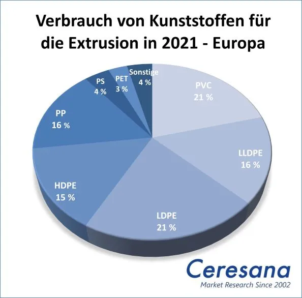 Europaweiter Verbrauch von Kunststoffen für die Extrusion in 2021