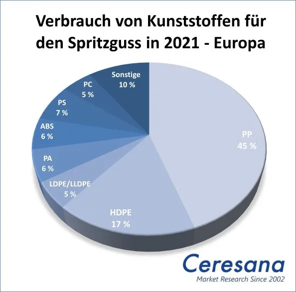 Europäischer Verbrauch von Kunststoffen für den Spritzguss in 2021