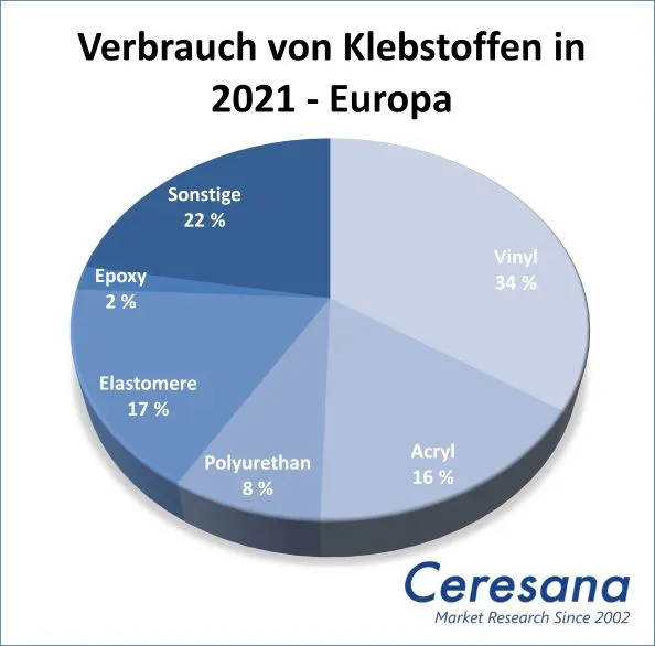Europaweiter Verbrauch von Klebstoffen in 2021: Vinyl: 34% / Acryl 16% / Polyurethen 8% / Elastomere 17 % / Epoxy 2% / Sonstige 22%.