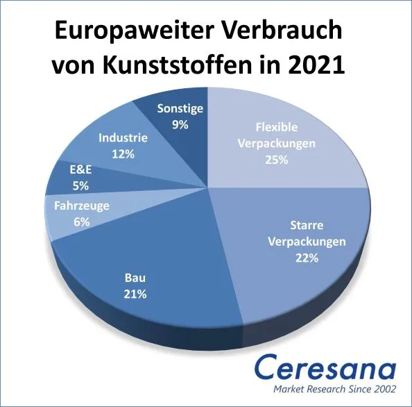 Europaweiter Verbrauch von Kunststoffen in 2021.