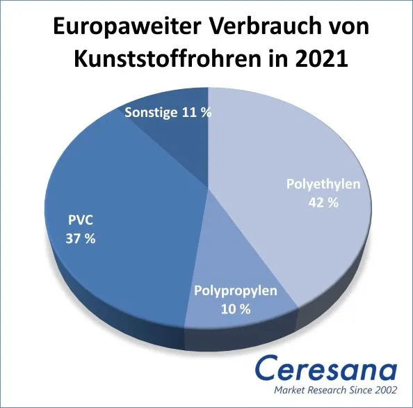Europaweiter Verbrauch von Kunststoffrohren in 2021: PE 41% / PP 10% / PVC 37% / Sonstige 11%