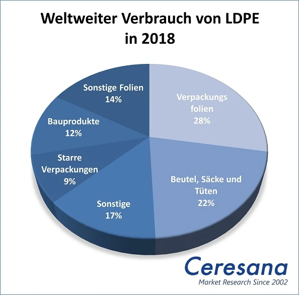 Weltweiter Verbrauch von LDPE in 2018.