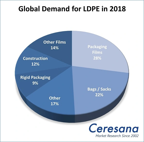 Global Demand for LDPE in 2018.