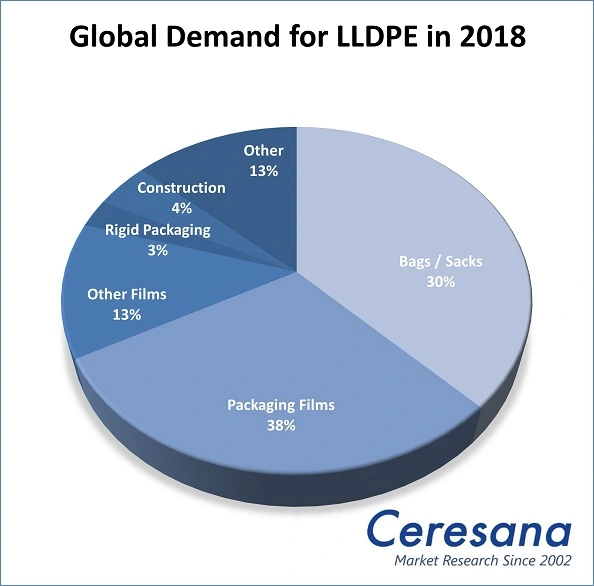 Global Demand for LLDPE in 2018.