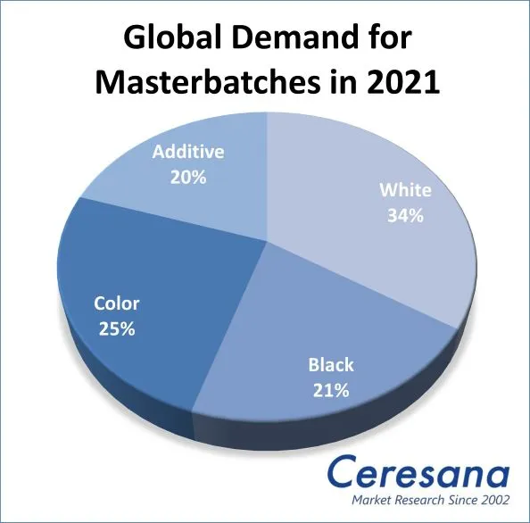 Global Demand for Masterbatches in 2021