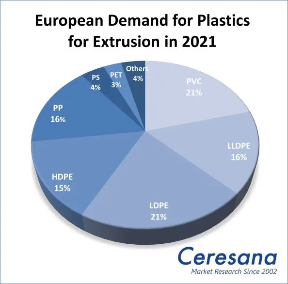 European Demand for Plastics for Extrusion in 2021.