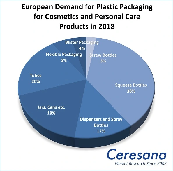 European Demand for Plastic Packaging for Cosmetics and Personal Care Products in 2018.