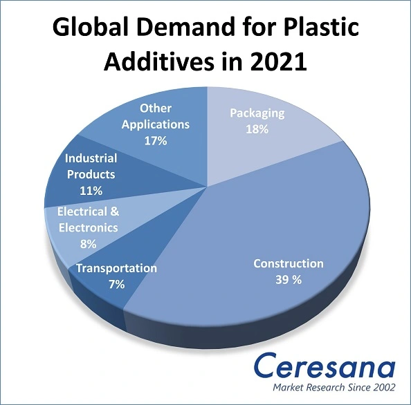 Global Demand for Plastic Additives in 2021