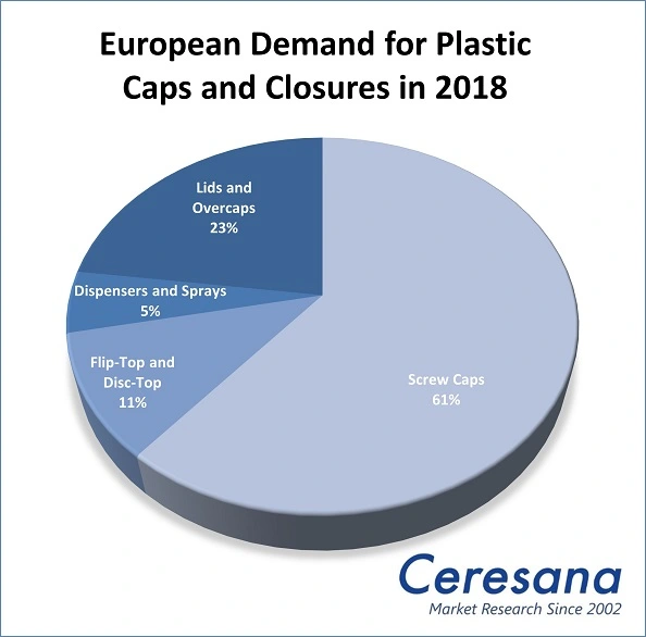 European Demand for Plastic Caps and Closures in 2018.