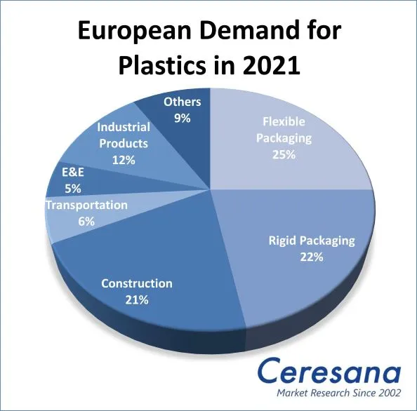 European Demand for Plastics in 2021
