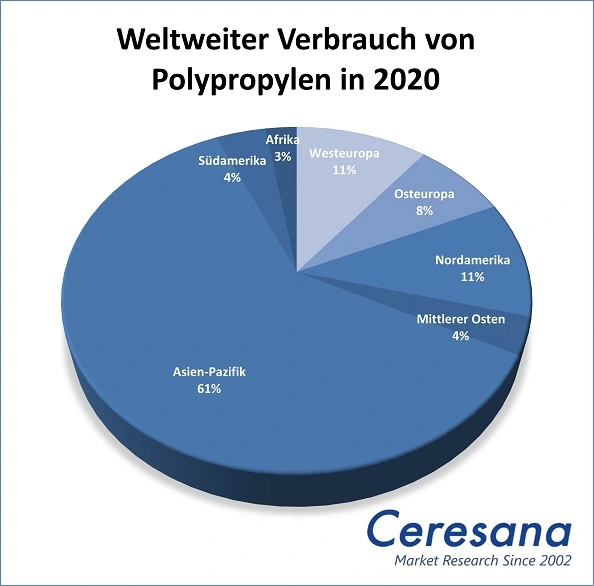 Weltweiter Verbrauch von Polypropylen in 2020.