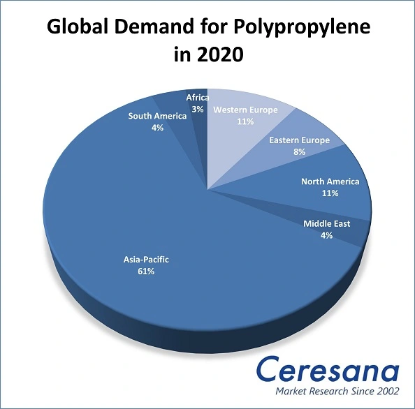 Global Demand for Polypropylene in 2020.