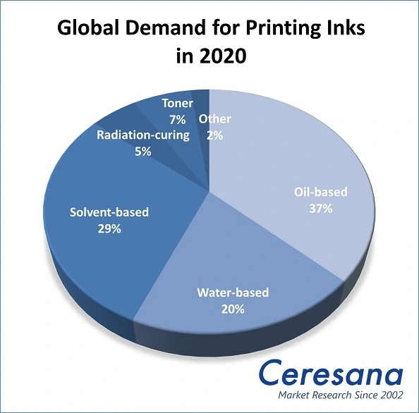 Global Demand for Printing Inks in 2020.
