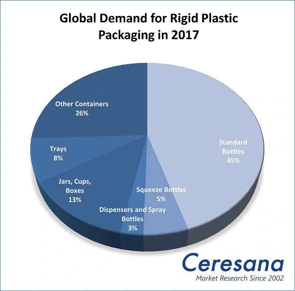 Global Demand for Rigid Plastic Packaging in 2017.