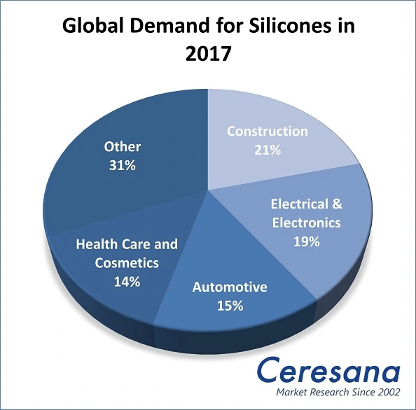 Global Demand for Silicones in 2017.