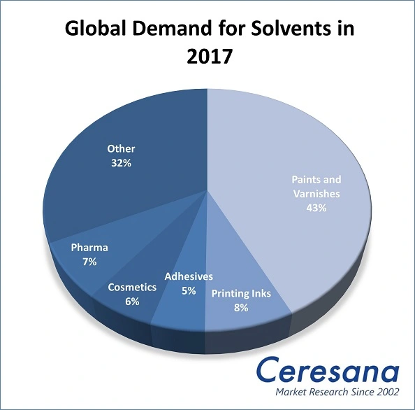 Global Demand for Solvents in 2017