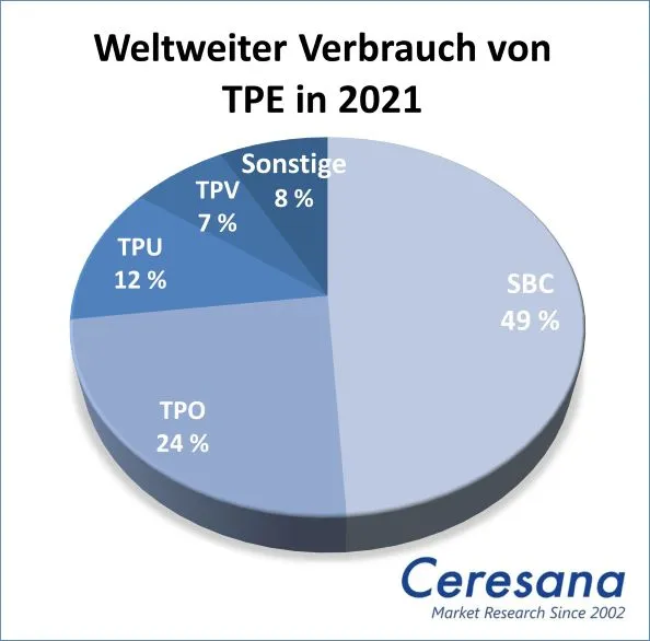Weltweiter Verbrauch von TPE in 2021: SBC 49%, TPO 24%, TPU 12%, TPV 7%, Sonstige 8%.