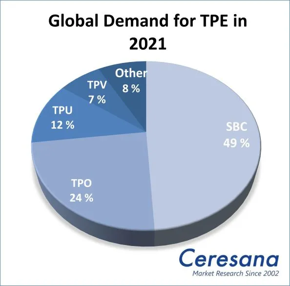 Global Demand for TPE in 2021: SBC 49%, TPO 24%, TPU 12%, TPV 7%, Other 8%.