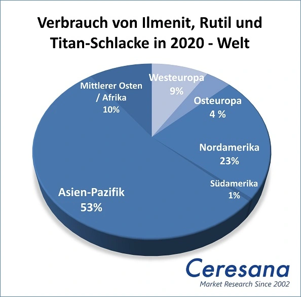 Globaler Verbrauch von Ilmenit, Rutil und Titan-Schlacke in 2020.