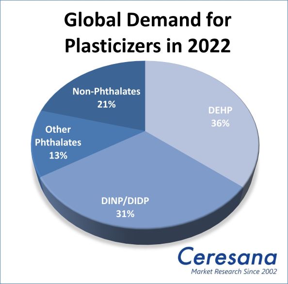 Global Demand for Plasticizers in 2022.