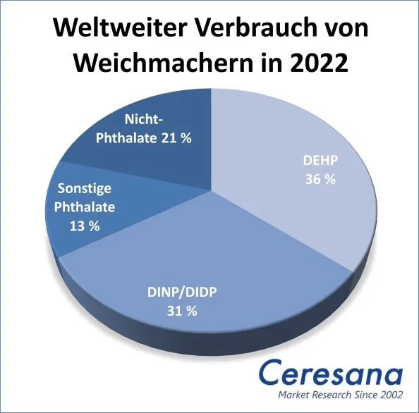 Weltweiter Verbrauch von Weichmachern in 2022.