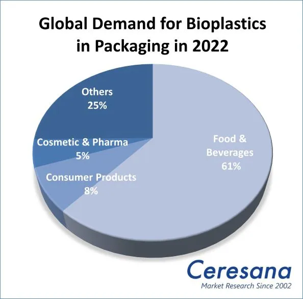 Global Demand for Bioplastics in Packaging in 2022: Food and Beverages 61%, Consumer Products 8%, Cosmetic & Pharma 6%, Others 25%